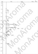 Chromatographie en phase gazeuse de l'huille essentielle de Cannelle Feuille