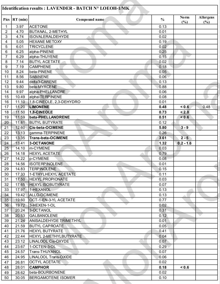 Chromatographie en phase gazeuse huile essentielle de lavande vraie page 2
