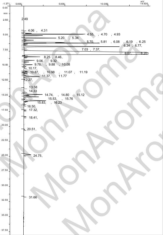 Chromatographie huile essentielle de Coriandre bio